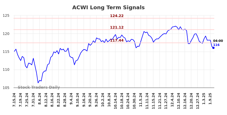 ACWI Long Term Analysis for January 13 2025