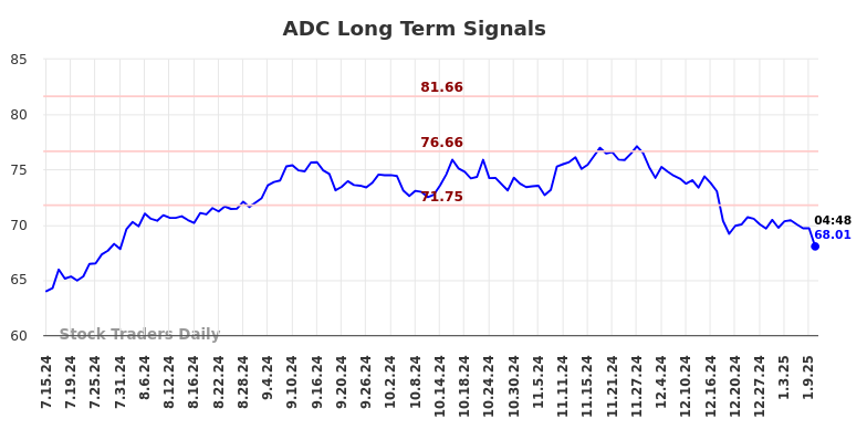 ADC Long Term Analysis for January 13 2025