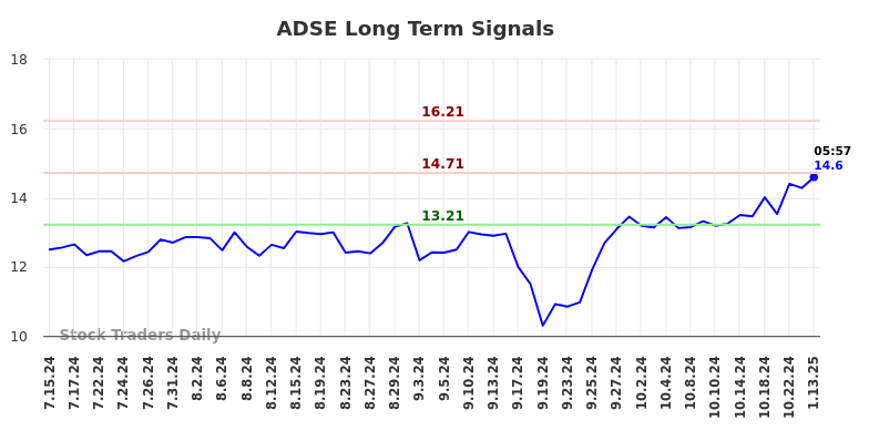 ADSE Long Term Analysis for January 13 2025