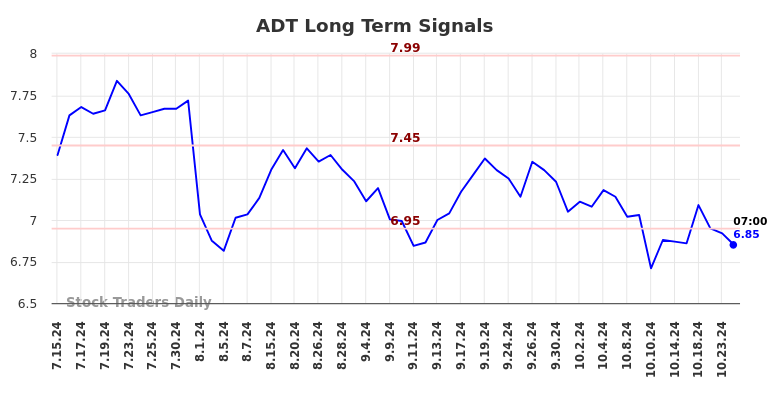 ADT Long Term Analysis for January 13 2025