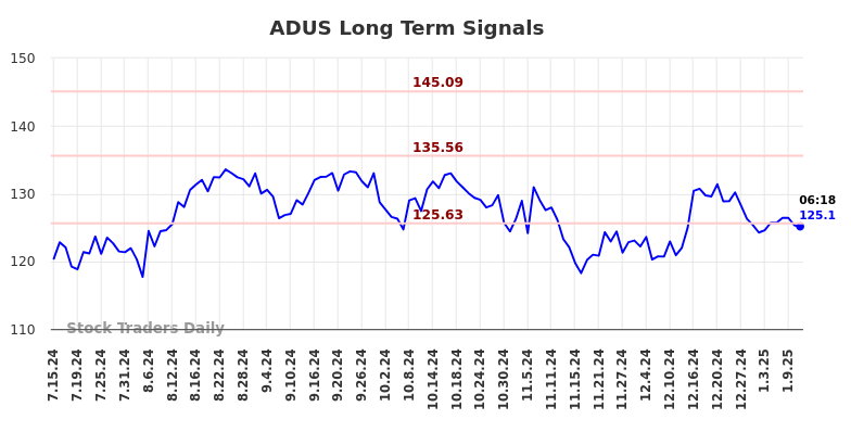 ADUS Long Term Analysis for January 13 2025