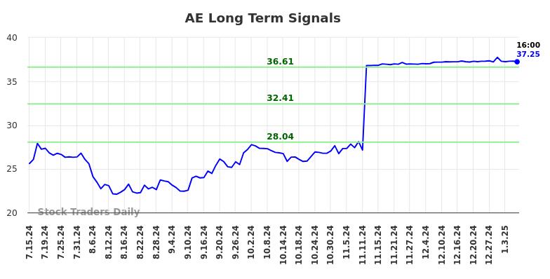 AE Long Term Analysis for January 13 2025