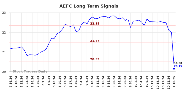 AEFC Long Term Analysis for January 13 2025