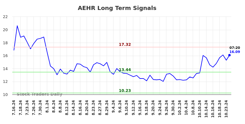 AEHR Long Term Analysis for January 13 2025