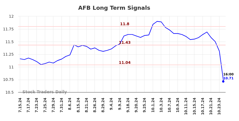 AFB Long Term Analysis for January 13 2025