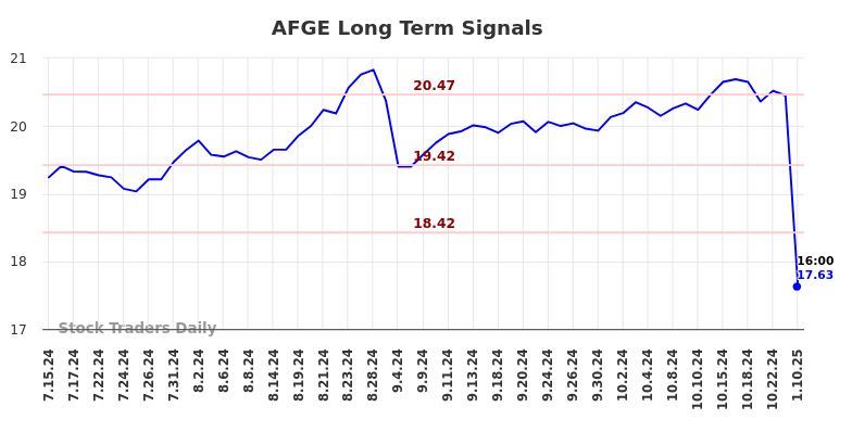 AFGE Long Term Analysis for January 13 2025