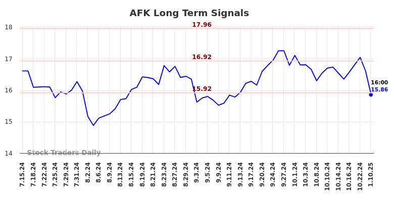 AFK Long Term Analysis for January 13 2025