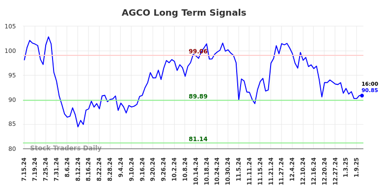 AGCO Long Term Analysis for January 13 2025