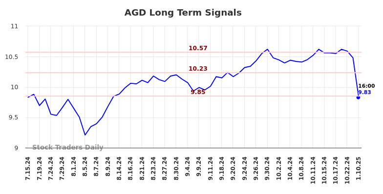 AGD Long Term Analysis for January 13 2025