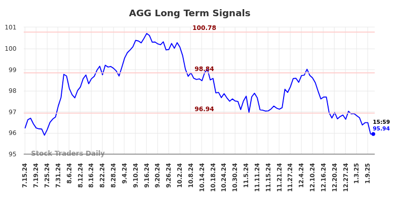 AGG Long Term Analysis for January 13 2025