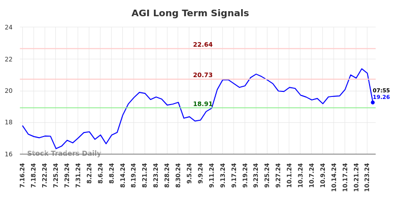 AGI Long Term Analysis for January 13 2025