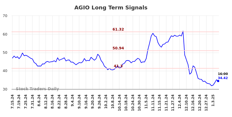 AGIO Long Term Analysis for January 13 2025