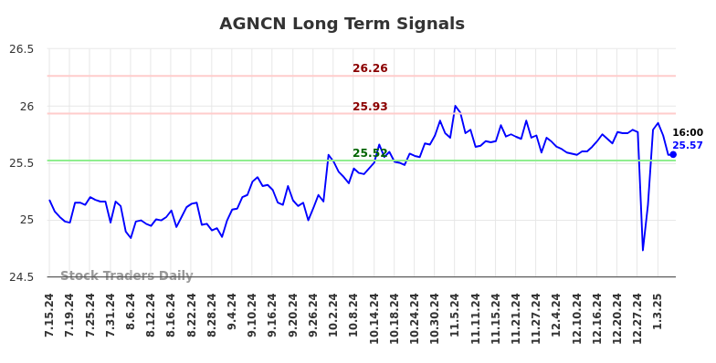 AGNCN Long Term Analysis for January 13 2025