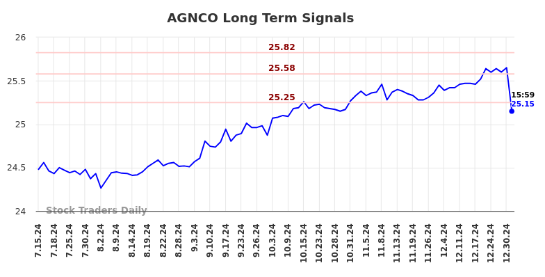 AGNCO Long Term Analysis for January 13 2025