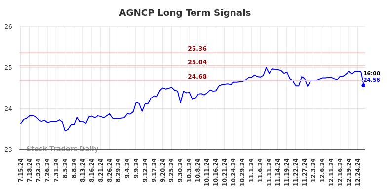 AGNCP Long Term Analysis for January 13 2025