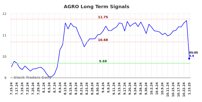 AGRO Long Term Analysis for January 13 2025