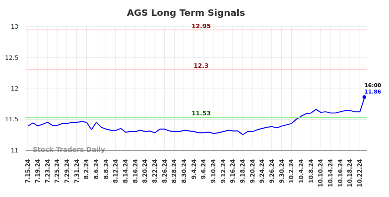 AGS Long Term Analysis for January 13 2025