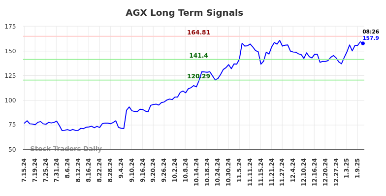 AGX Long Term Analysis for January 13 2025