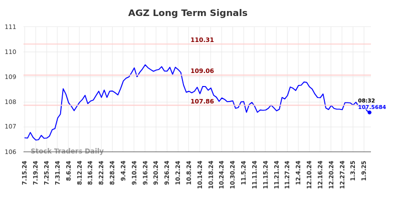AGZ Long Term Analysis for January 13 2025 AGZ Long Term Analysis for January 13 2025