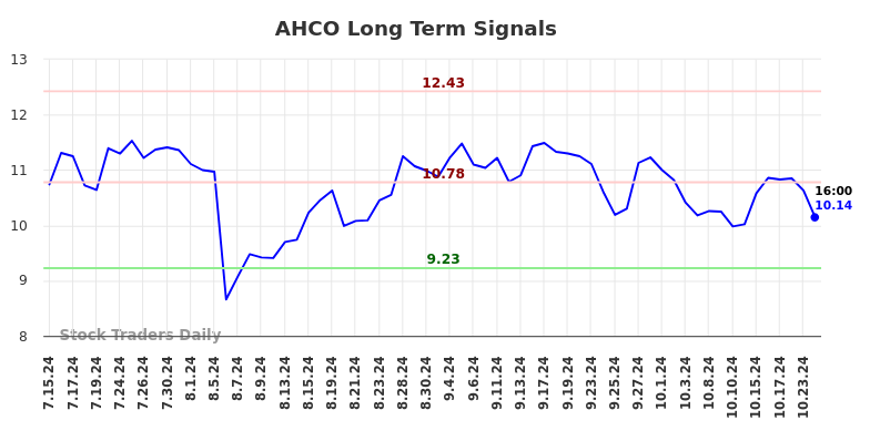 AHCO Long Term Analysis for January 13 2025