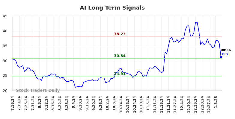 AI Long Term Analysis for January 13 2025