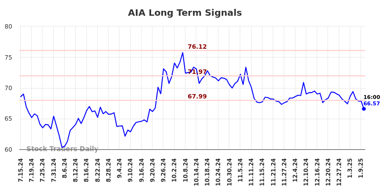 AIA Long Term Analysis for January 13 2025