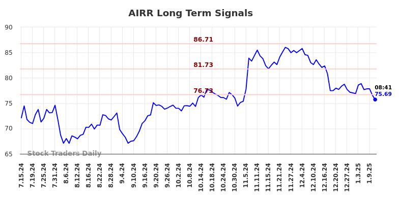 AIRR Long Term Analysis for January 13 2025