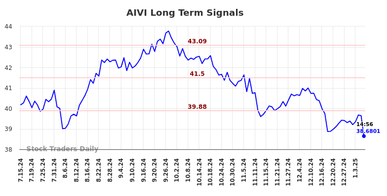 AIVI Long Term Analysis for January 13 2025