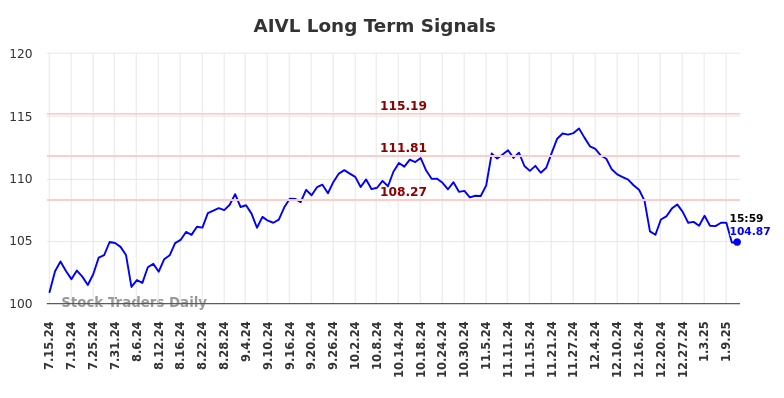 AIVL Long Term Analysis for January 13 2025