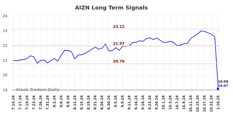 AIZN Long Term Analysis for January 13 2025