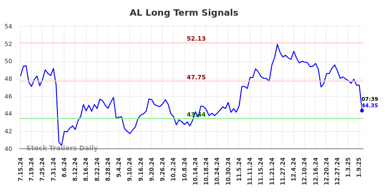 AL Long Term Analysis for January 13 2025