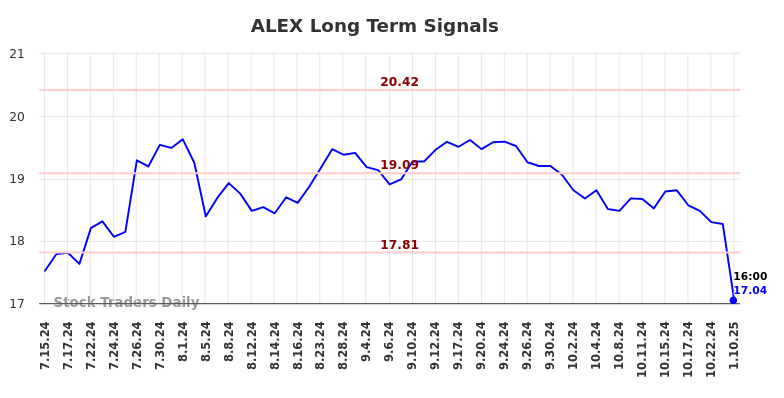 ALEX Long Term Analysis for January 13 2025