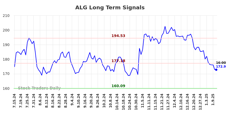 ALG Long Term Analysis for January 13 2025