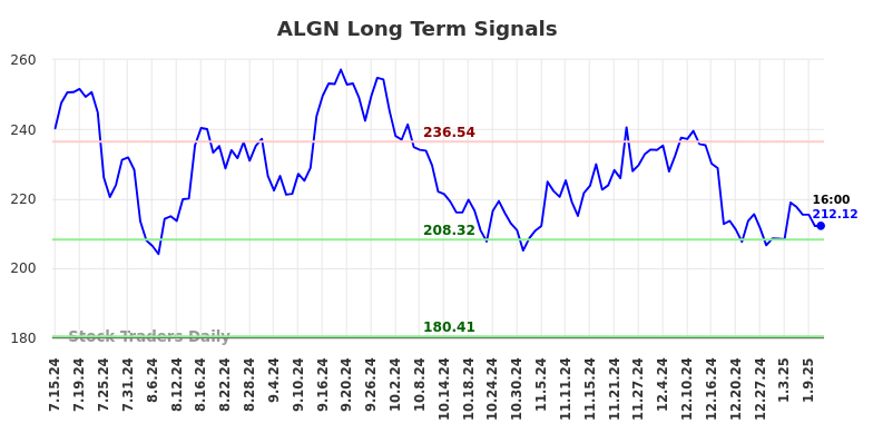 ALGN Long Term Analysis for January 13 2025