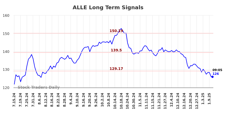 ALLE Long Term Analysis for January 13 2025