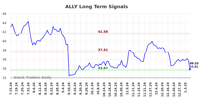 ALLY Long Term Analysis for January 13 2025