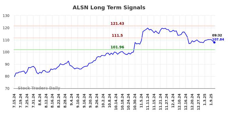 ALSN Long Term Analysis for January 13 2025