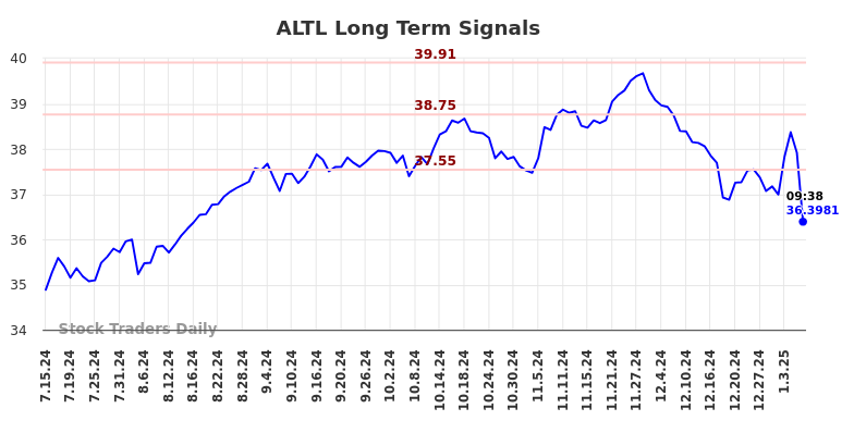 ALTL Long Term Analysis for January 13 2025