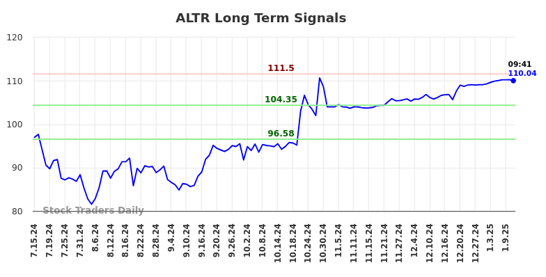 ALTR Long Term Analysis for January 13 2025