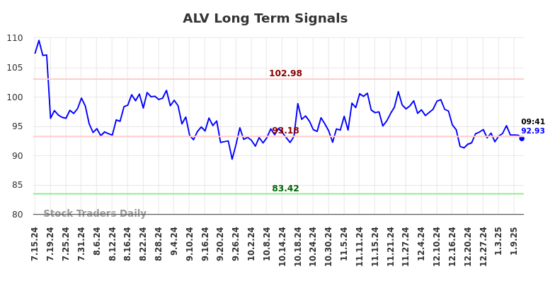 ALV Long Term Analysis for January 13 2025