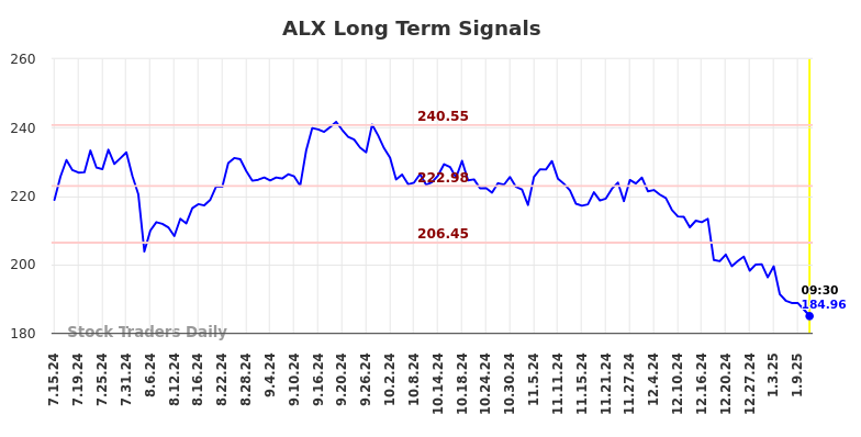 ALX Long Term Analysis for January 13 2025