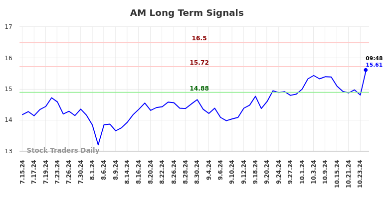 AM Long Term Analysis for January 13 2025