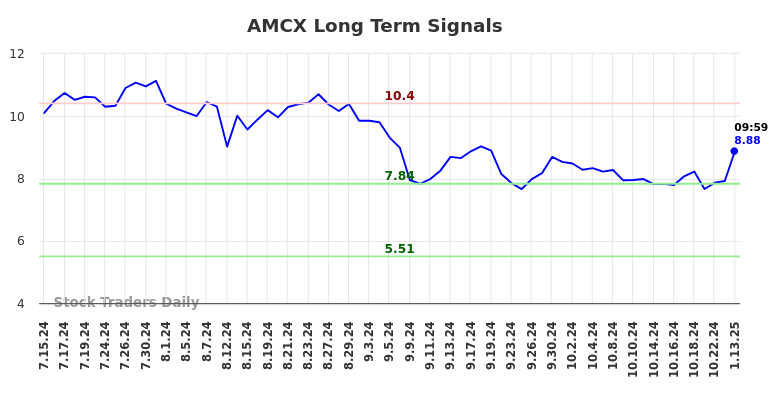 AMCX Long Term Analysis for January 13 2025