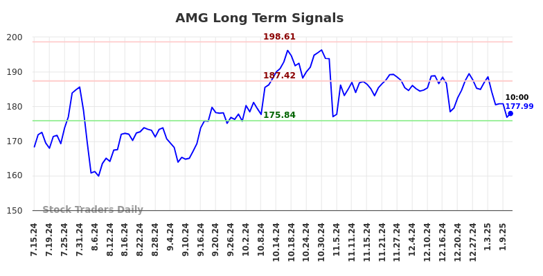 AMG Long Term Analysis for January 13 2025