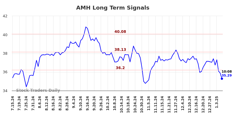 AMH Long Term Analysis for January 13 2025