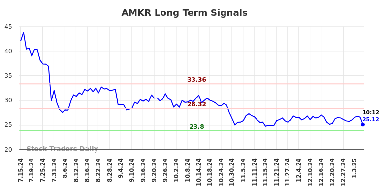 AMKR Long Term Analysis for January 13 2025