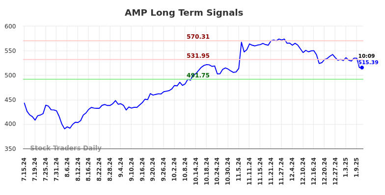 AMP Long Term Analysis for January 13 2025