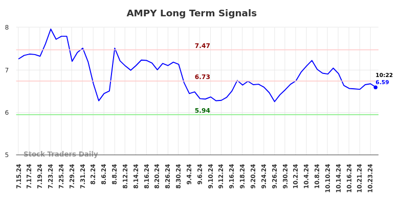 AMPY Long Term Analysis for January 13 2025