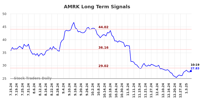 AMRK Long Term Analysis for January 13 2025