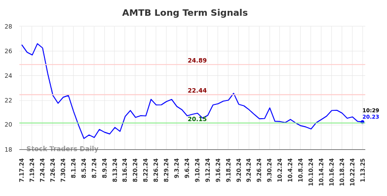 AMTB Long Term Analysis for January 13 2025